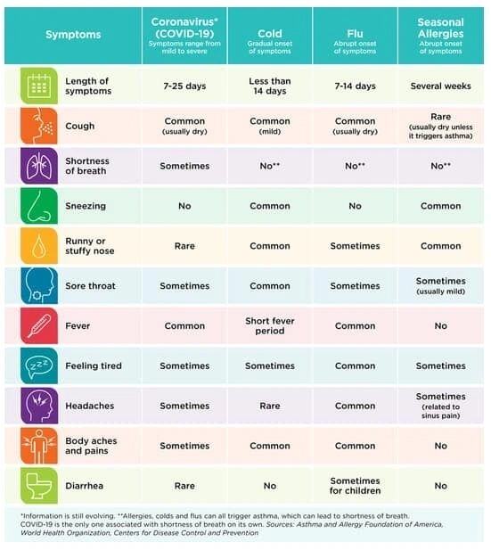 Covid Symptoms